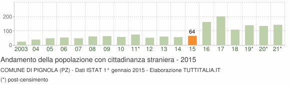 Grafico andamento popolazione stranieri Comune di Pignola (PZ)