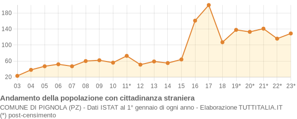 Andamento popolazione stranieri Comune di Pignola (PZ)