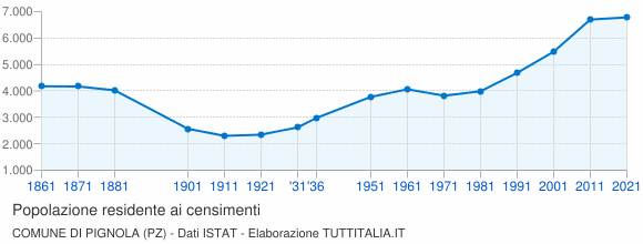 Grafico andamento storico popolazione Comune di Pignola (PZ)
