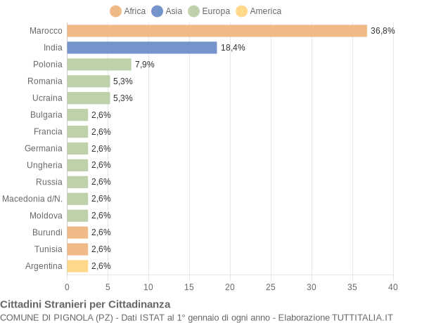 Grafico cittadinanza stranieri - Pignola 2004