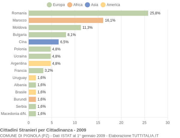 Grafico cittadinanza stranieri - Pignola 2009