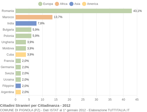 Grafico cittadinanza stranieri - Pignola 2012