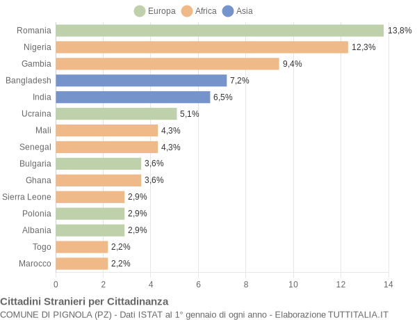 Grafico cittadinanza stranieri - Pignola 2019