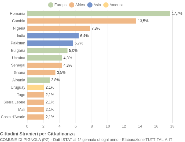 Grafico cittadinanza stranieri - Pignola 2021