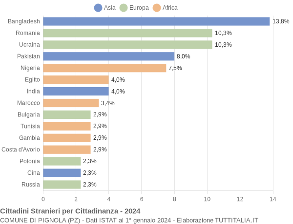 Grafico cittadinanza stranieri - Pignola 2024