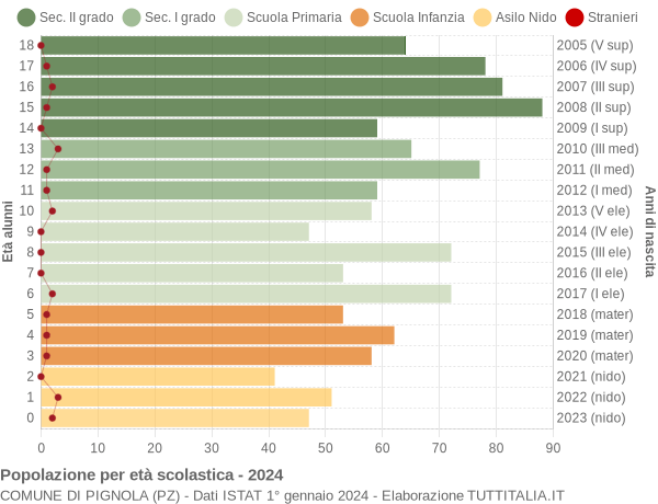 Grafico Popolazione in età scolastica - Pignola 2024