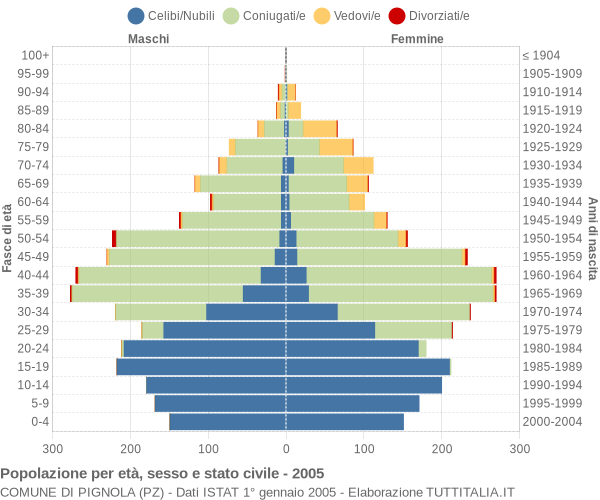 Grafico Popolazione per età, sesso e stato civile Comune di Pignola (PZ)