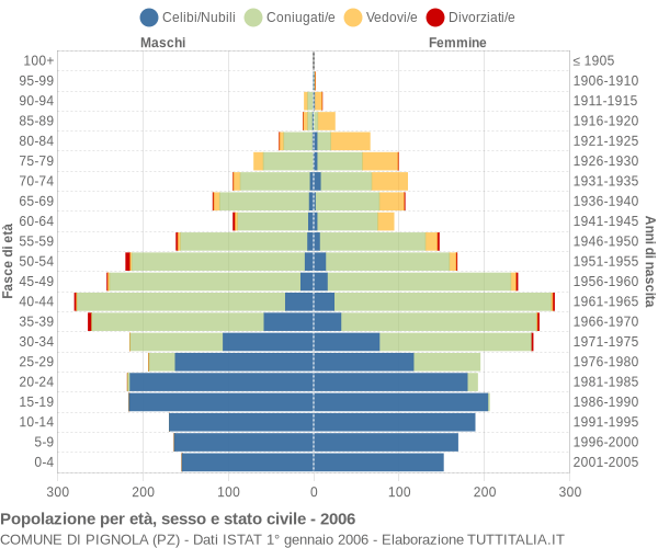 Grafico Popolazione per età, sesso e stato civile Comune di Pignola (PZ)