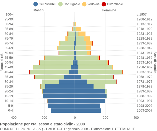 Grafico Popolazione per età, sesso e stato civile Comune di Pignola (PZ)