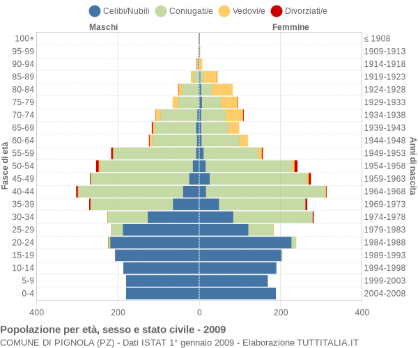 Grafico Popolazione per età, sesso e stato civile Comune di Pignola (PZ)