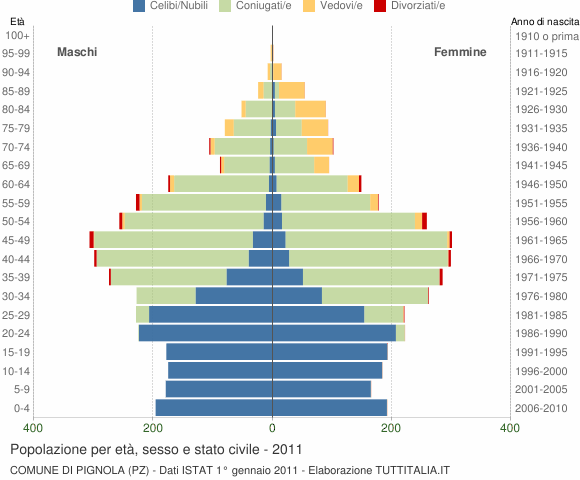 Grafico Popolazione per età, sesso e stato civile Comune di Pignola (PZ)