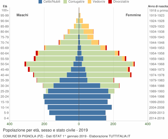 Grafico Popolazione per età, sesso e stato civile Comune di Pignola (PZ)