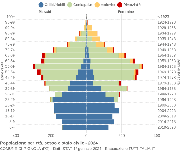 Grafico Popolazione per età, sesso e stato civile Comune di Pignola (PZ)