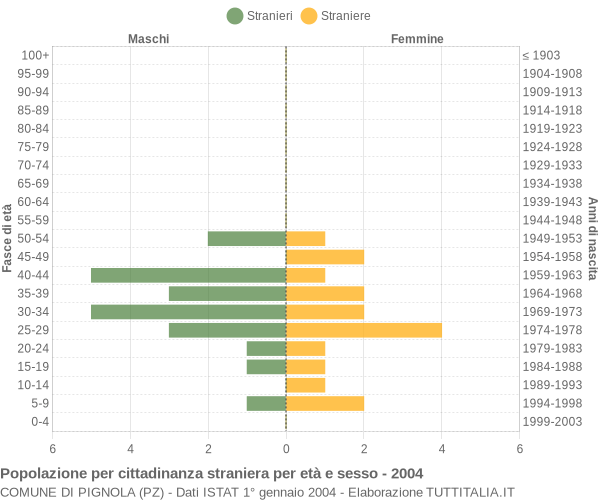 Grafico cittadini stranieri - Pignola 2004