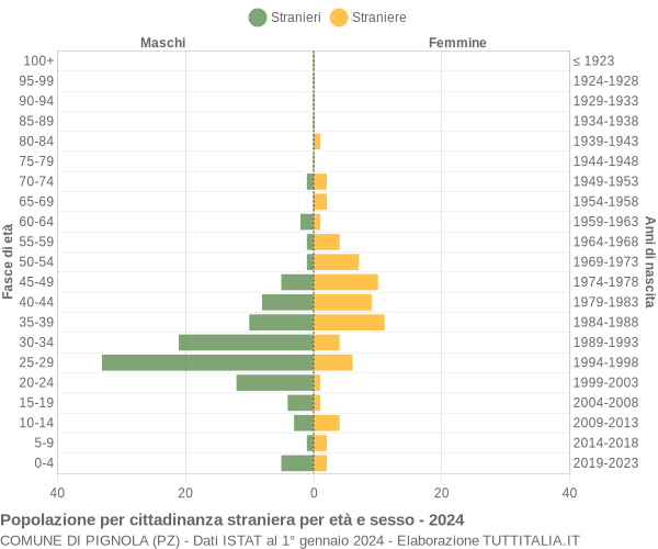 Grafico cittadini stranieri - Pignola 2024