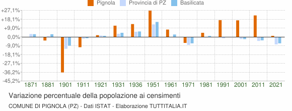 Grafico variazione percentuale della popolazione Comune di Pignola (PZ)
