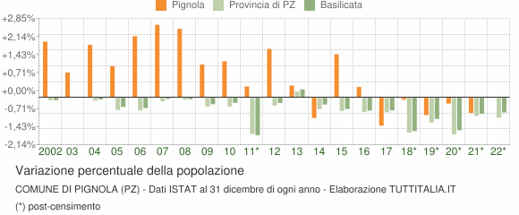 Variazione percentuale della popolazione Comune di Pignola (PZ)