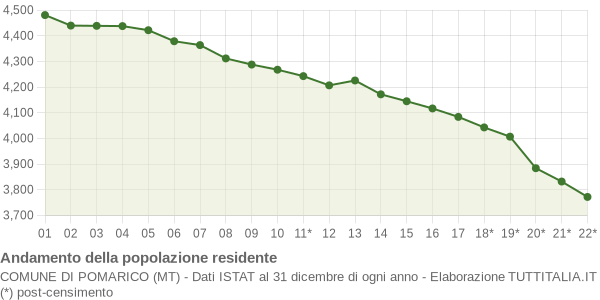 Andamento popolazione Comune di Pomarico (MT)