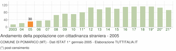 Grafico andamento popolazione stranieri Comune di Pomarico (MT)