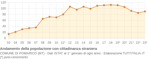 Andamento popolazione stranieri Comune di Pomarico (MT)