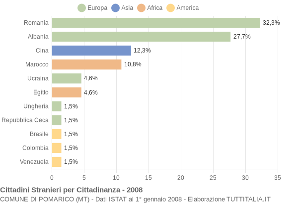 Grafico cittadinanza stranieri - Pomarico 2008