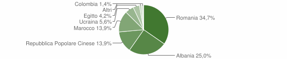 Grafico cittadinanza stranieri - Pomarico 2009