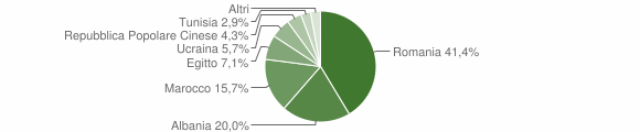 Grafico cittadinanza stranieri - Pomarico 2010