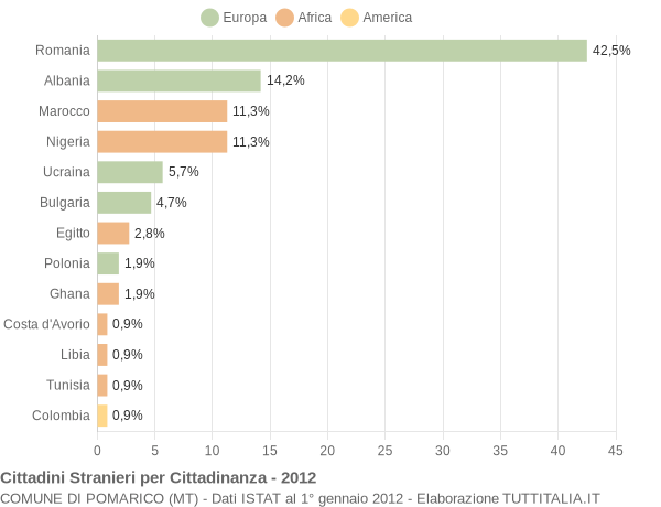 Grafico cittadinanza stranieri - Pomarico 2012