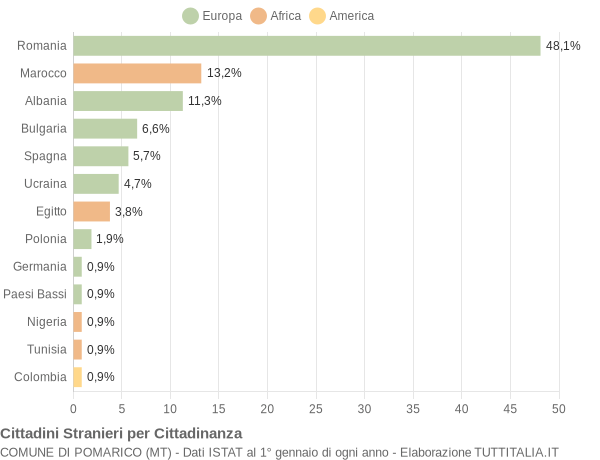 Grafico cittadinanza stranieri - Pomarico 2014