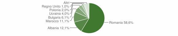 Grafico cittadinanza stranieri - Pomarico 2015