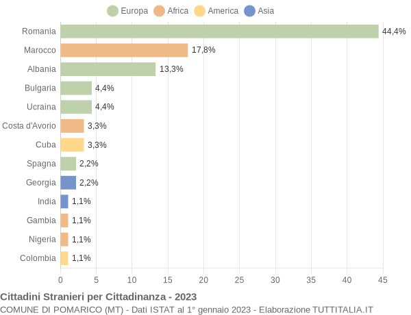 Grafico cittadinanza stranieri - Pomarico 2023