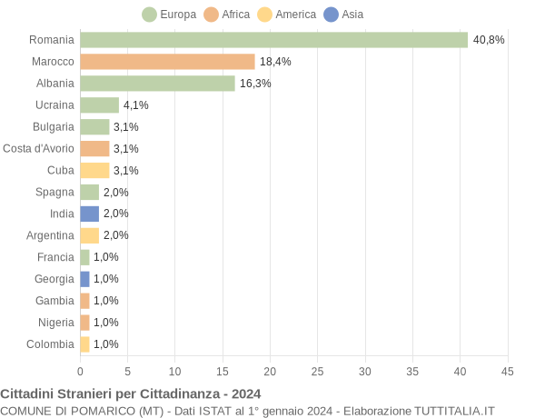 Grafico cittadinanza stranieri - Pomarico 2024