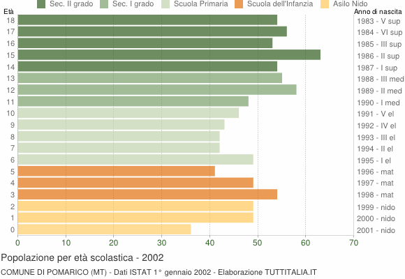 Grafico Popolazione in età scolastica - Pomarico 2002