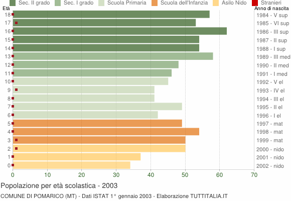 Grafico Popolazione in età scolastica - Pomarico 2003