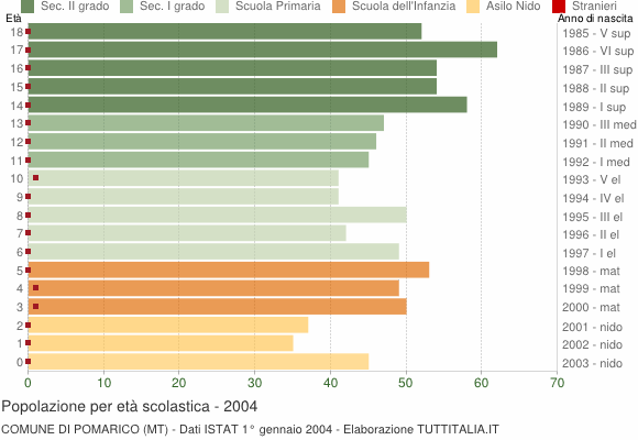 Grafico Popolazione in età scolastica - Pomarico 2004