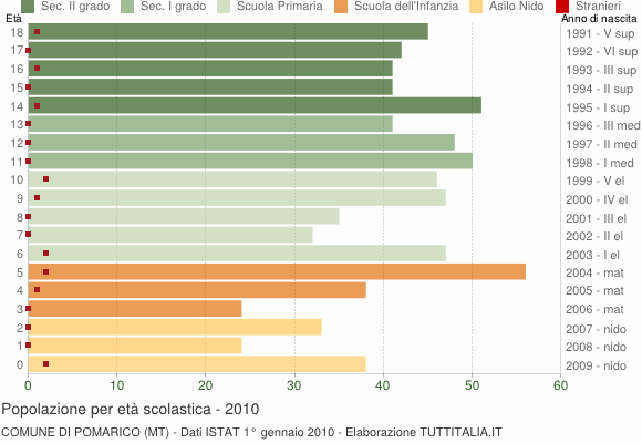 Grafico Popolazione in età scolastica - Pomarico 2010