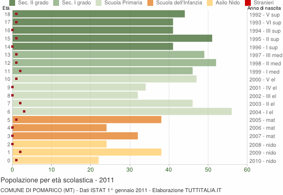 Grafico Popolazione in età scolastica - Pomarico 2011