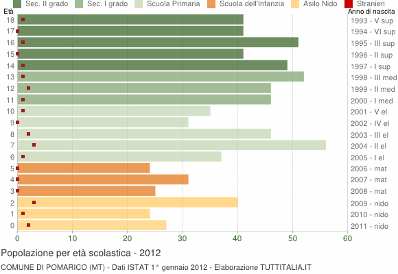 Grafico Popolazione in età scolastica - Pomarico 2012