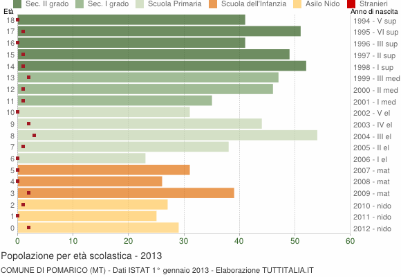 Grafico Popolazione in età scolastica - Pomarico 2013