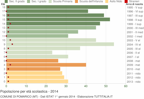 Grafico Popolazione in età scolastica - Pomarico 2014