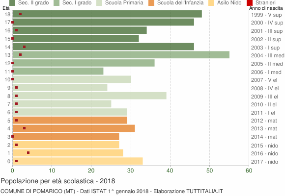 Grafico Popolazione in età scolastica - Pomarico 2018