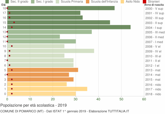 Grafico Popolazione in età scolastica - Pomarico 2019