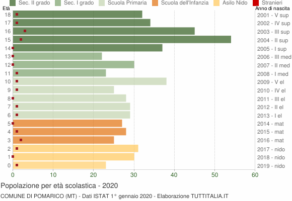 Grafico Popolazione in età scolastica - Pomarico 2020