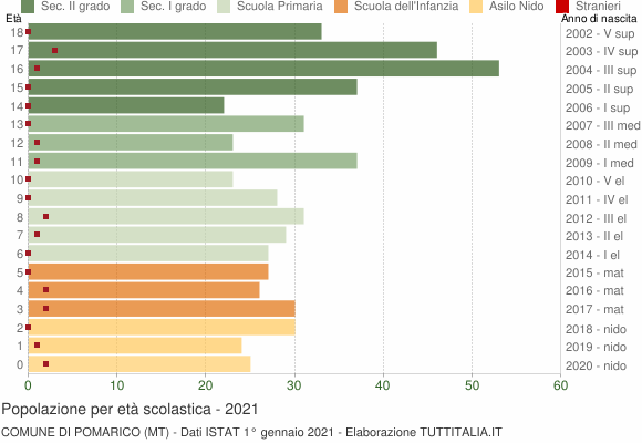 Grafico Popolazione in età scolastica - Pomarico 2021