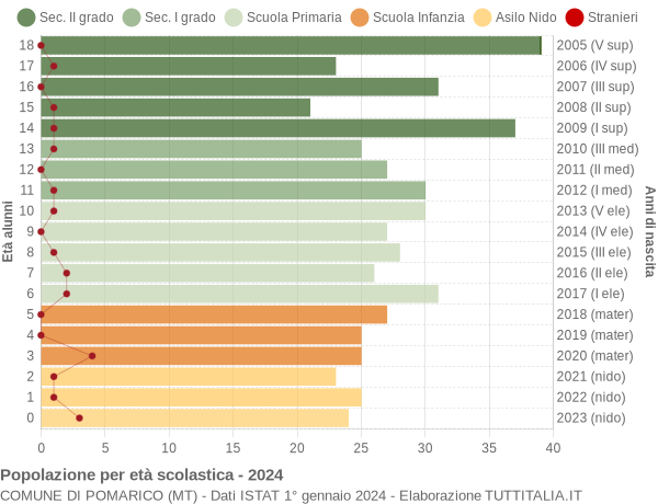 Grafico Popolazione in età scolastica - Pomarico 2024