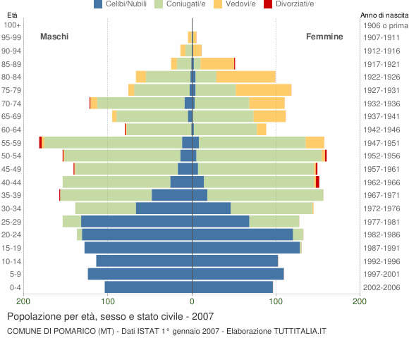 Grafico Popolazione per età, sesso e stato civile Comune di Pomarico (MT)
