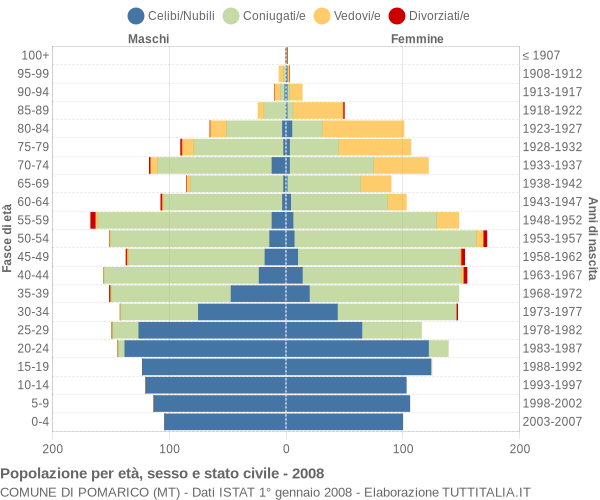 Grafico Popolazione per età, sesso e stato civile Comune di Pomarico (MT)