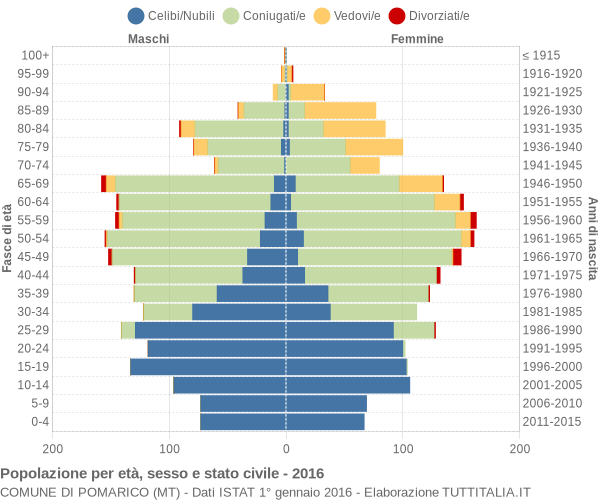 Grafico Popolazione per età, sesso e stato civile Comune di Pomarico (MT)