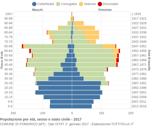 Grafico Popolazione per età, sesso e stato civile Comune di Pomarico (MT)