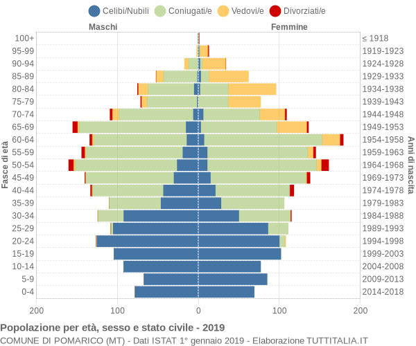 Grafico Popolazione per età, sesso e stato civile Comune di Pomarico (MT)